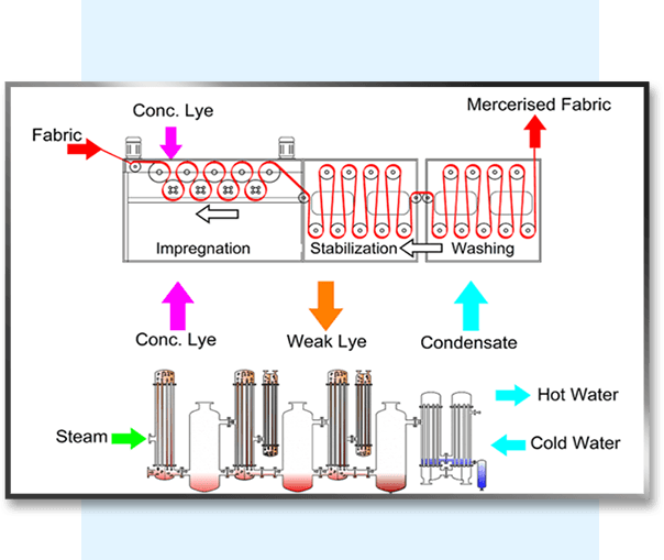 Caustic Recovery Plants for Textile Industry