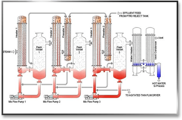 Caustic Recovery Plant for Textile Effluents