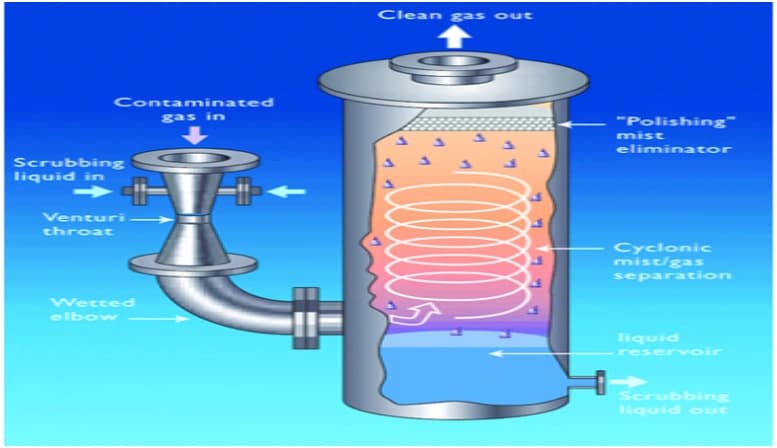 8. High Energy Venturi Scrubber System: