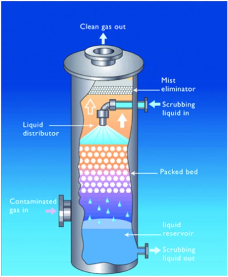Packed Tower Gas Scrubber