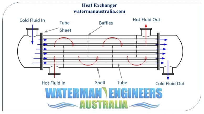 Heat Exchangers