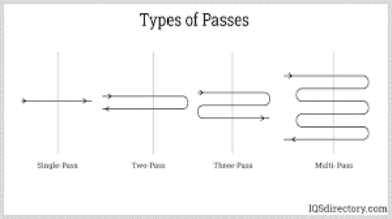 Heat Exchanger Passes