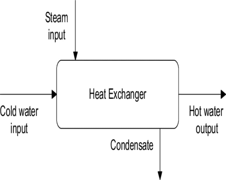 Basic Principles of Heat Exchangers