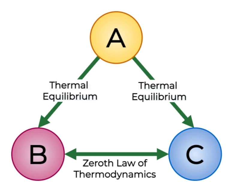 Zeroth Law of Thermodynamics