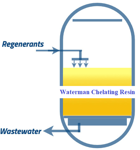 Regeneration of chelating resins