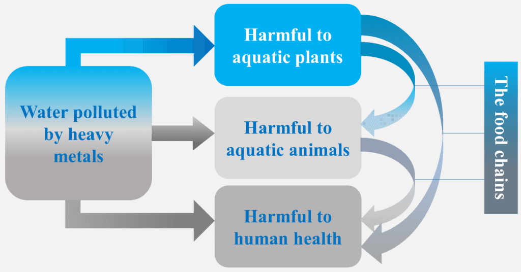 Working principle of heavy metal recovery from effluent