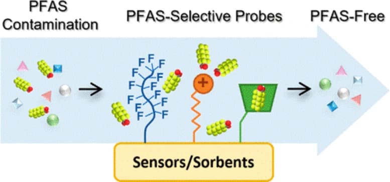 PFAS Treatment Technologies