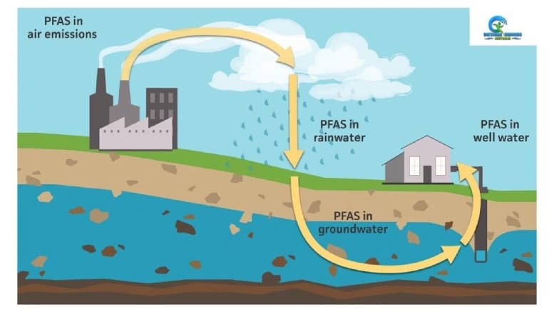 Sources of PFAS Contamination