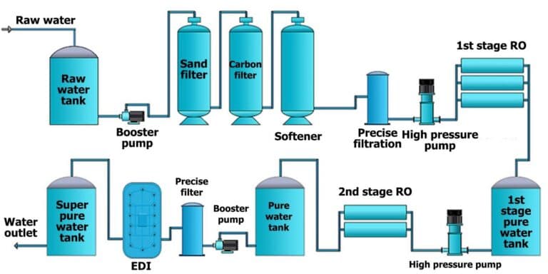 Working of EDI Reverse Osmosis System