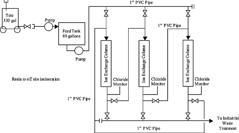 Working of Ion Exchange System
