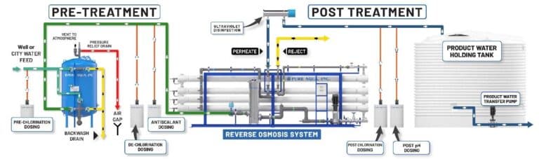 How does a Reverse Osmosis Plant Work