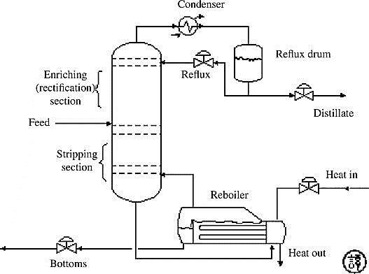 Working of Pharma Water Distillation