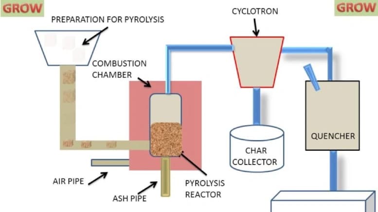 Plasma Pyrolysis System