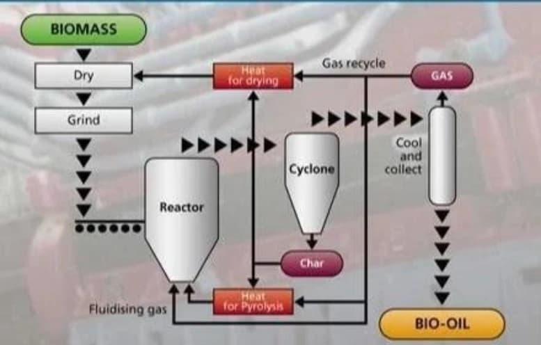 Combustible Oils from Plasma Pyrolysis