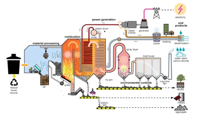 Plasma Pyrolysis Process Steps