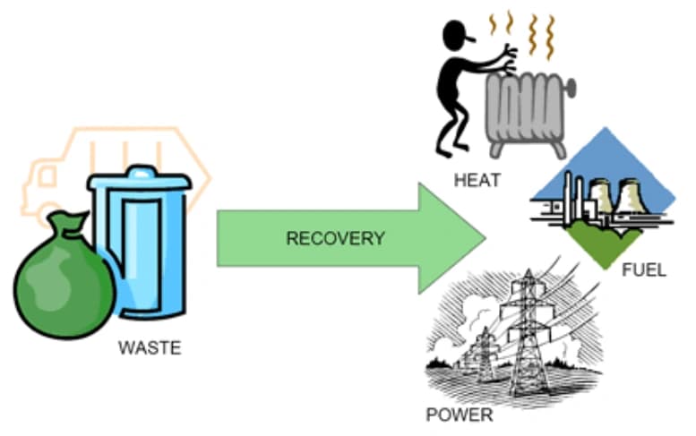 1) Waste-to-Energy
