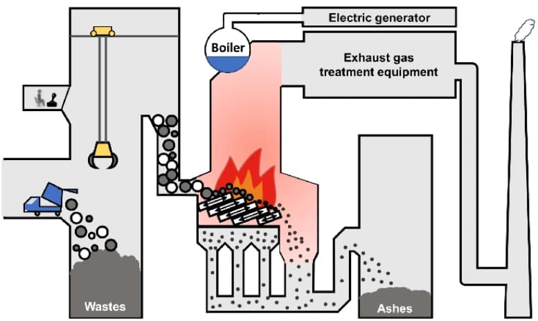 4) Waste Incineration