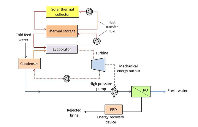 Schematic Diagram of Solar ORC Based RO System