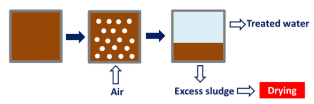 Sludge Drying During Sludge Treatment