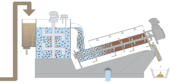 Dewatering Detail in Sludge Treatment Plants