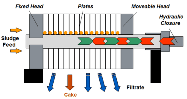 Filter press for sludge dewatering