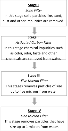 Water Filtration Stages