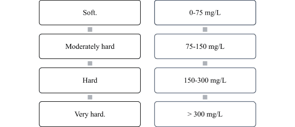 Water Quality hardness classification chart
