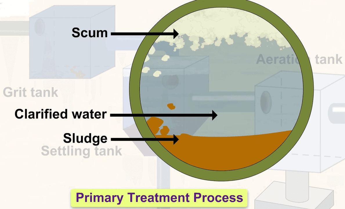 Primary Effluent Treatment Process