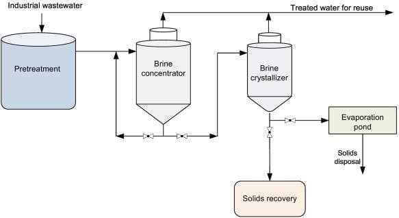 Zero Liquid Discharge System Process