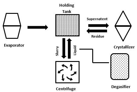Evaporation and Crystallisation Process