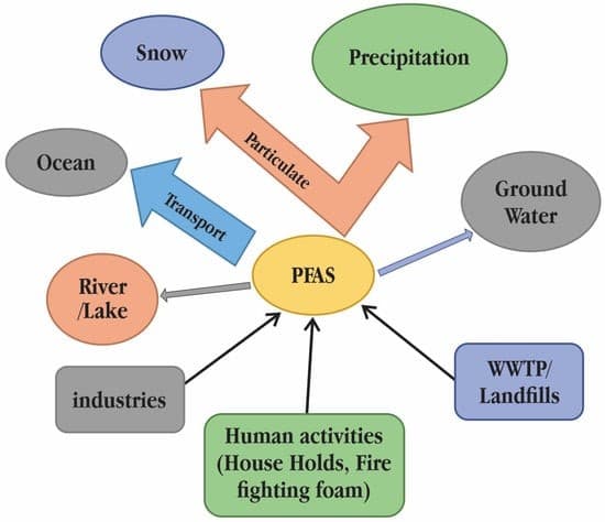 PFAS Treatment Plant